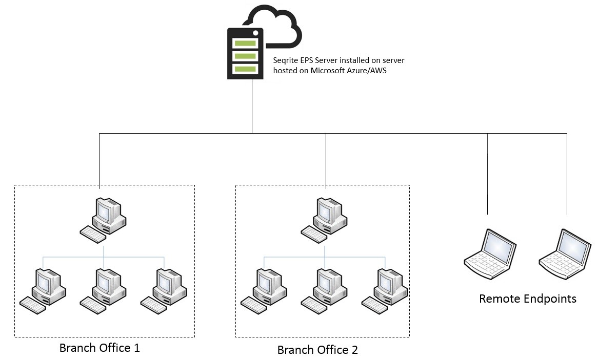 Azure Platform Support