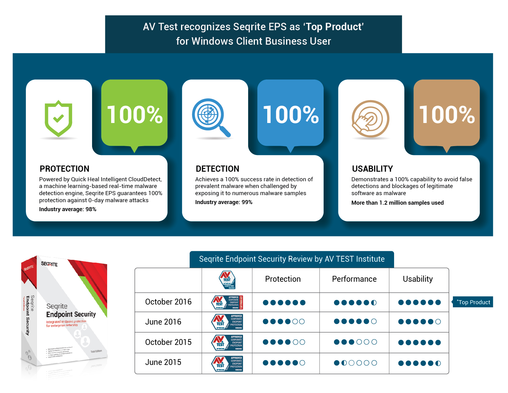 AV-TEST Top Corporate Endpoint Protection