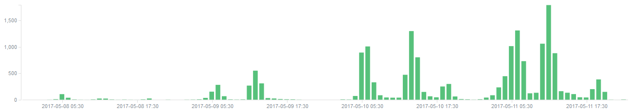 exploitation-of-vulnerabilities-reported-in-ms17-010