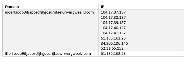 Fig 3. DNS replication of ‘kill-switch’ domains