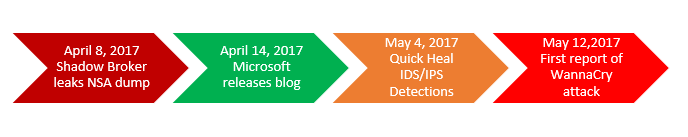 Fig 1. Timeline of WannaCry ransomware attack