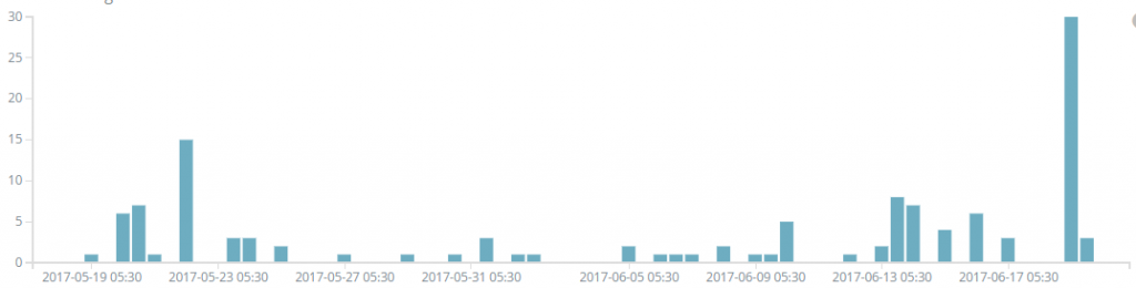 Fig 2. Pings seen to WannaCry ‘kill-switch’ domains