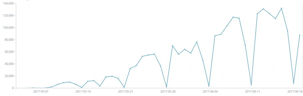 Fig 4. IPS Hits Trend For Shadow Broker Exploits