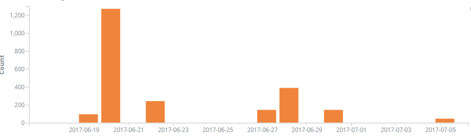 Fig 4. Detection Hit Trend