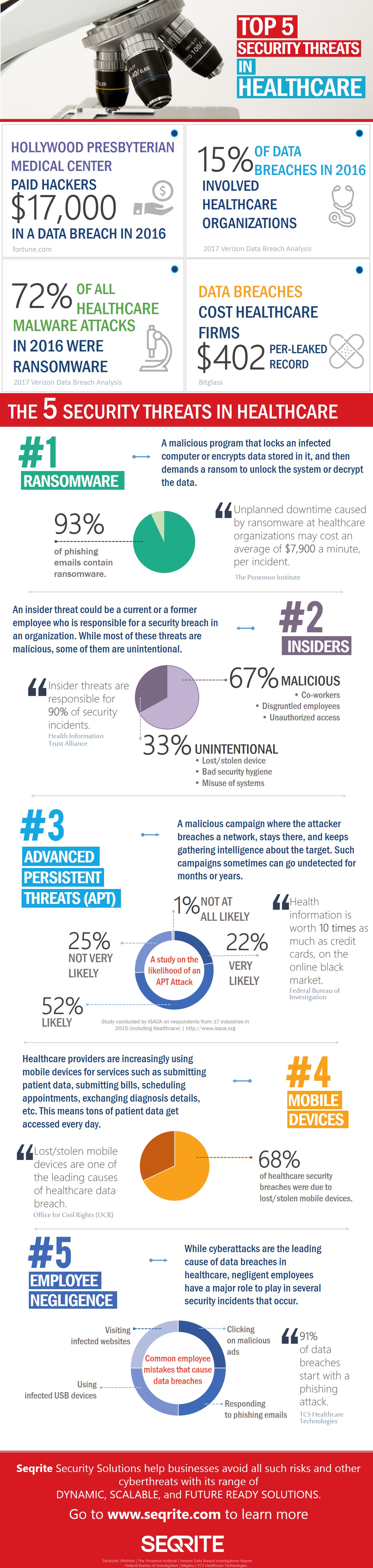 security_threats_in_healthcare_infographics_