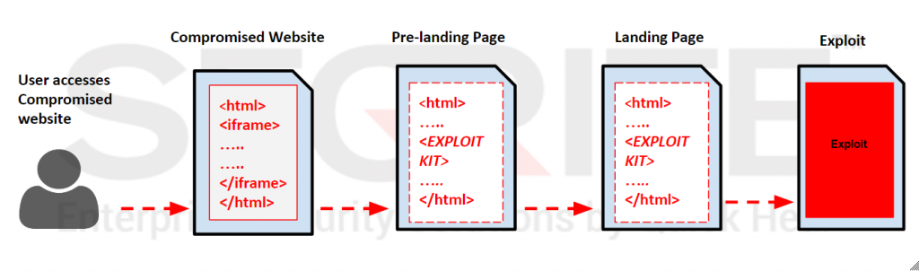 Fig 1. RIG Exploit Kit Infection chain