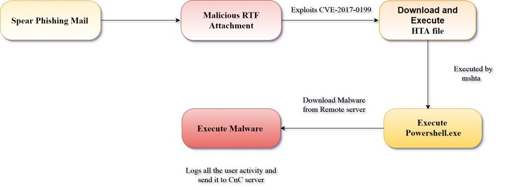 Fig 1. Attack Chain