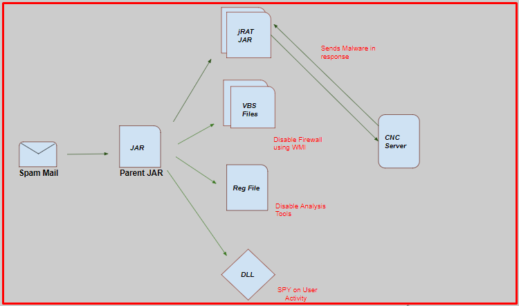 Fig 1: jRat Infection Chain