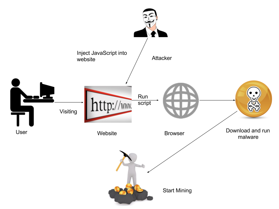 Fig 1: Attack Chain