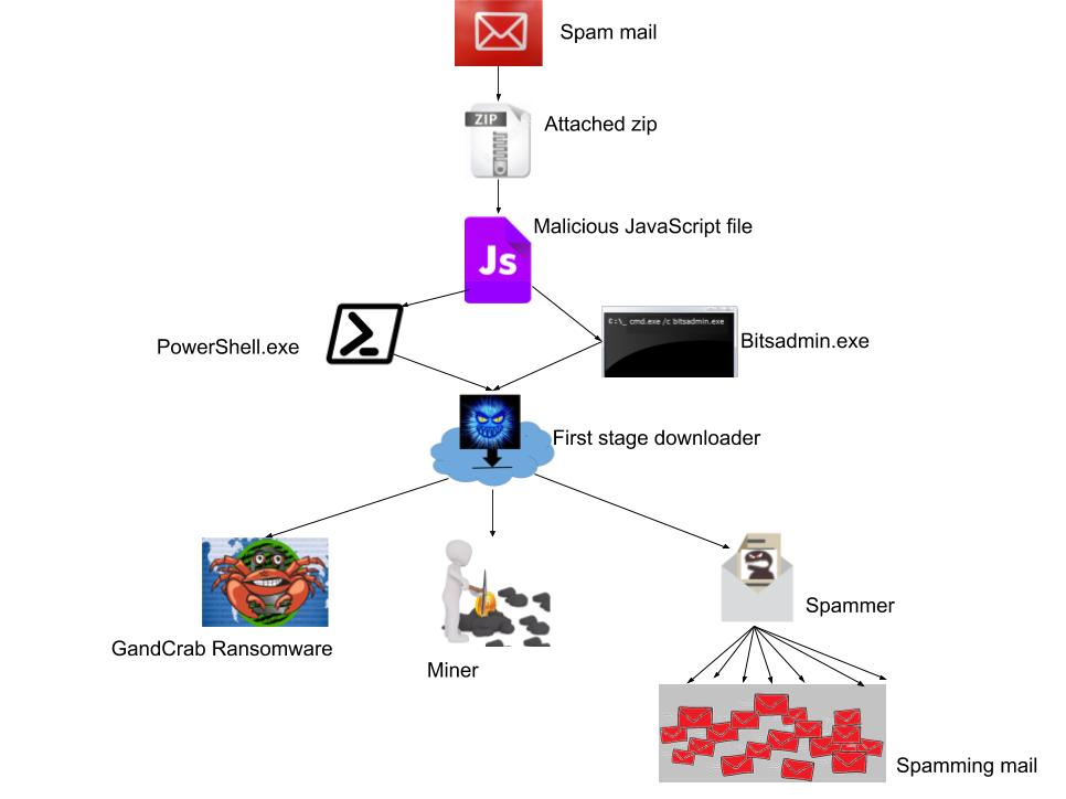 Fig 1. Attack Chain