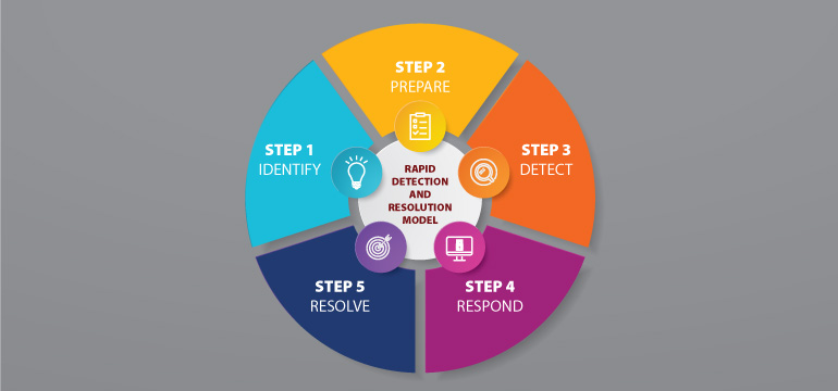 How important is it to test your cybersecurity incident response plan?