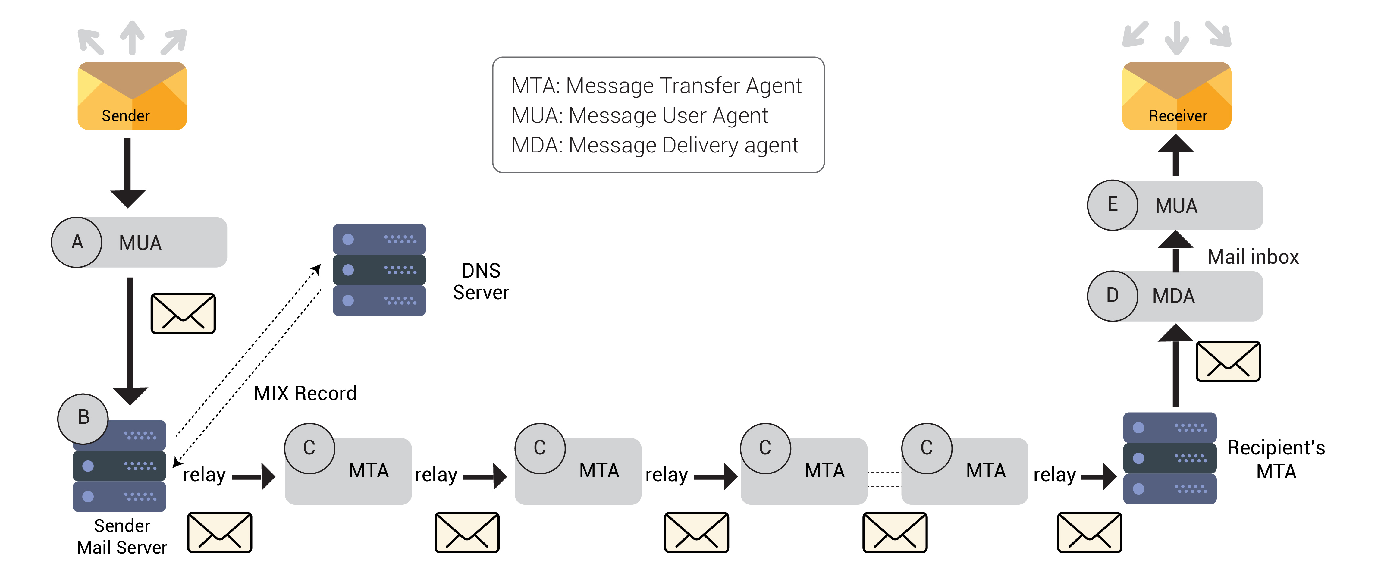 Email Flow Diagram