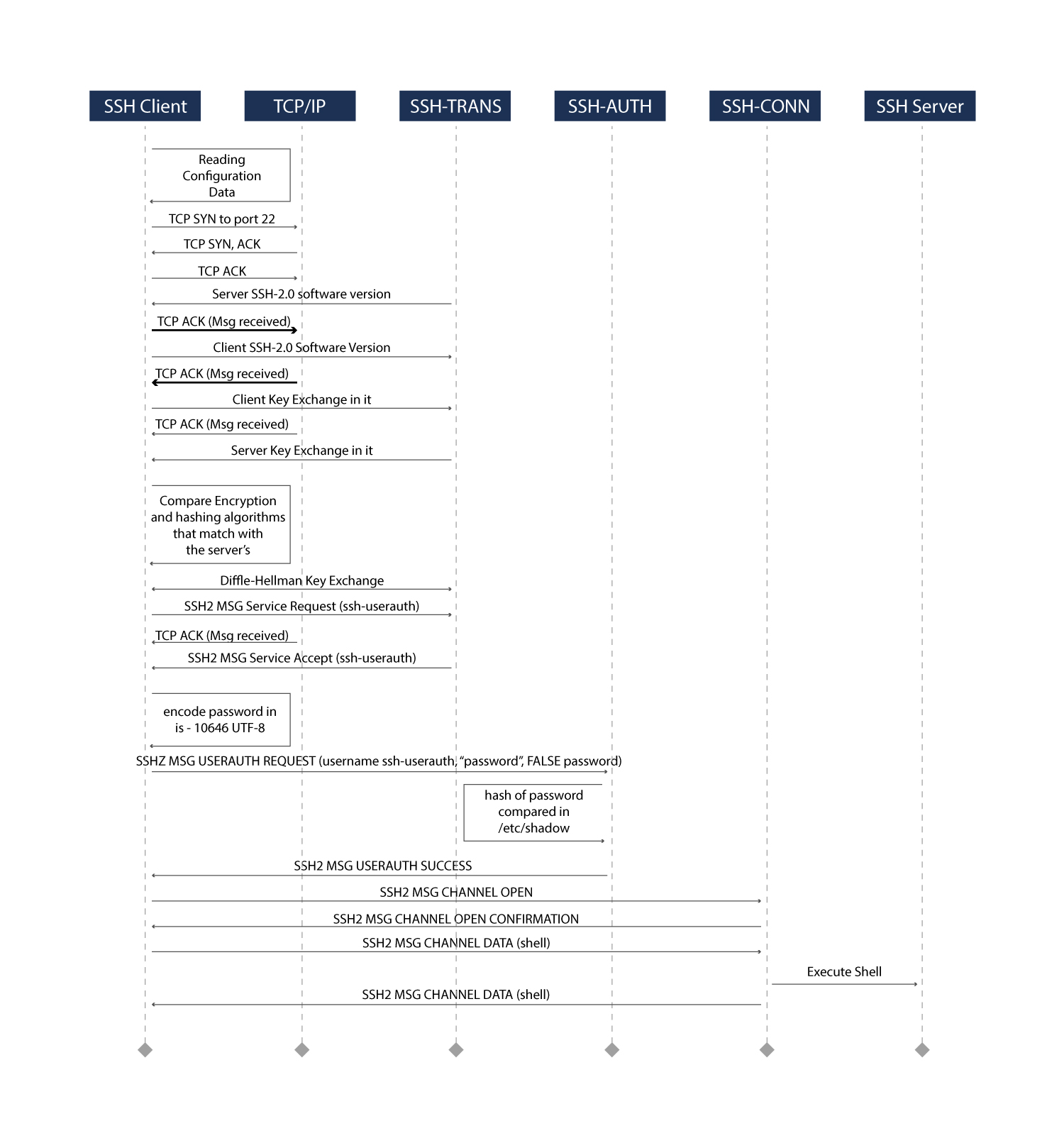 Ssh In Nutshell A Protocol For Secured Network Communication Seqrite