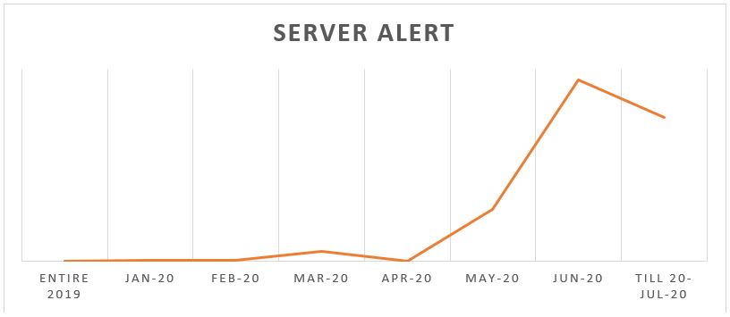 Image: 1 Server alerts of 'Blue Mockingbird' campaign