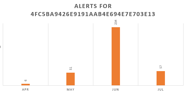 Figure 1: Trend for Gorgon APT sample