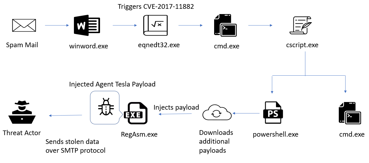 Figure 2: Process Infection Chain