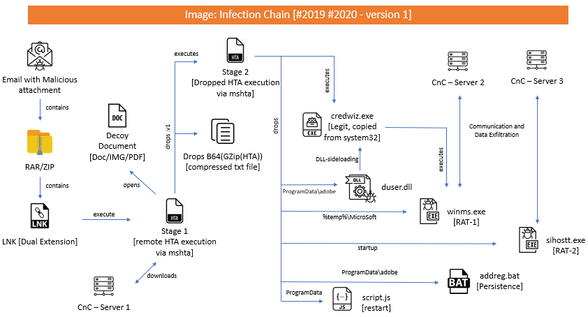 Infection Chain – Version 1