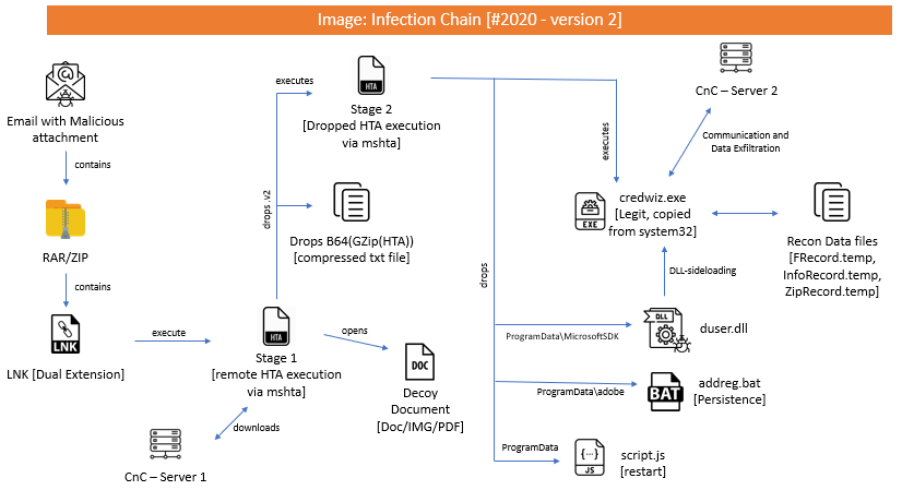 Infection Chain – Version 2: