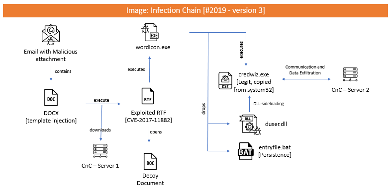 Infection Chain – Version 3: