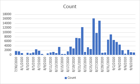 Fig 12: Graph