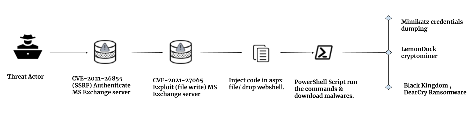 Microsoft Exchange for Zero-Day Vulnerabilities | SEQRITE