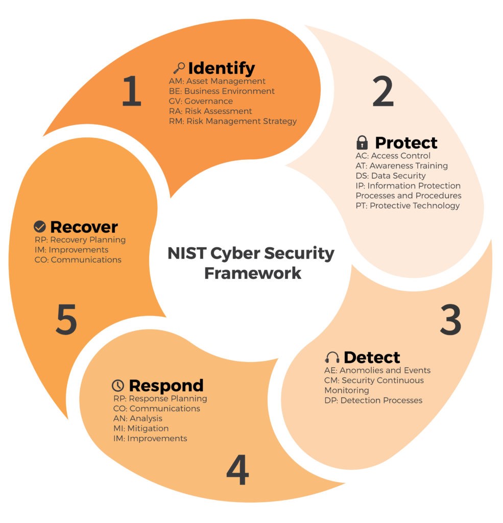 NIST Cyber Security Framework