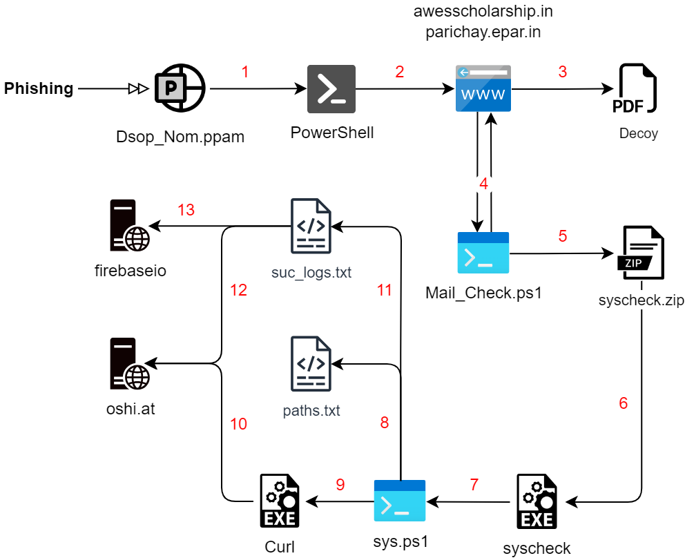 Operation RusticWeb targets Indian Govt: From Rust-based malware to Web ...