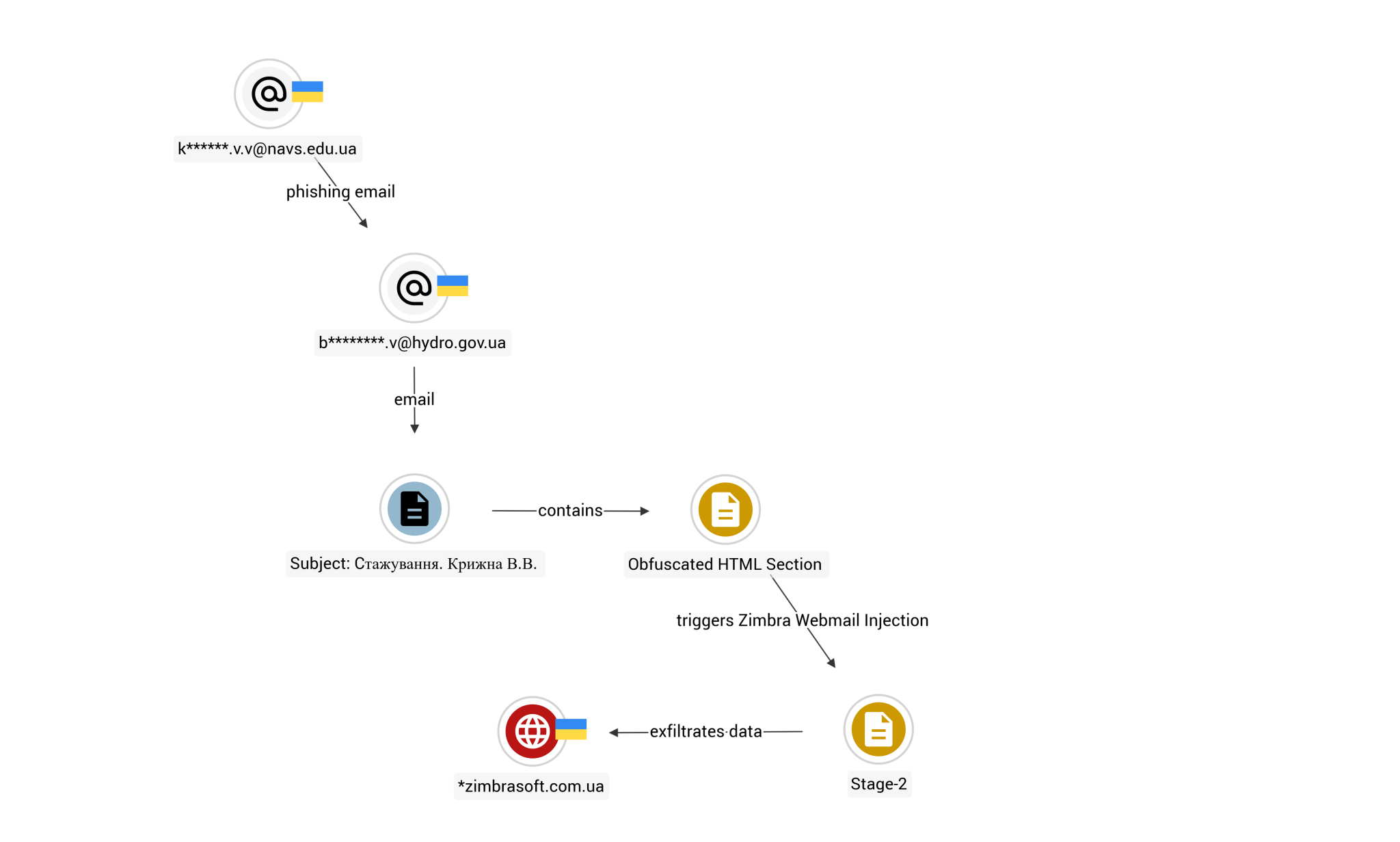 Operation GhostMail: Russian APT Targets Ukraine via Zimbra XSS
