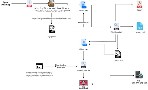 Operation XENOFISCAL: SideCopy deploying persistent XenoRAT targeting the MoF, Afghanistan