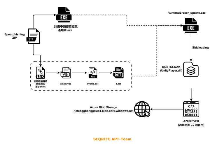 Infection Chain diagram showing the flow from ZIP to C2.