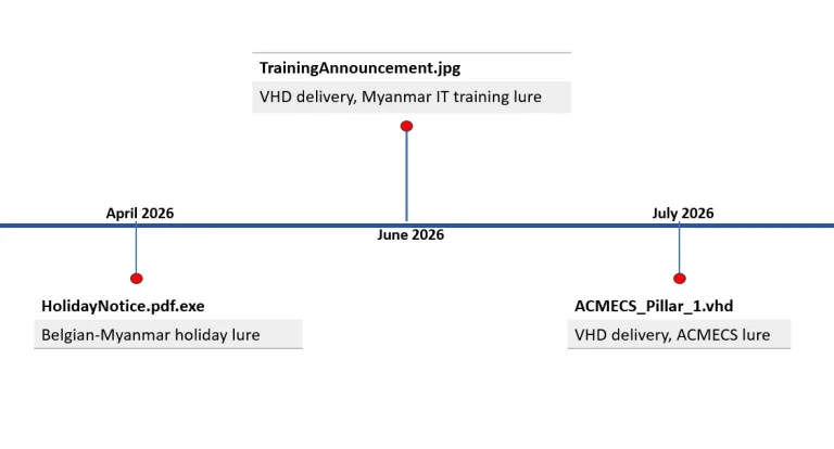 
Campaign Timeline (Source : Seqrite APT).