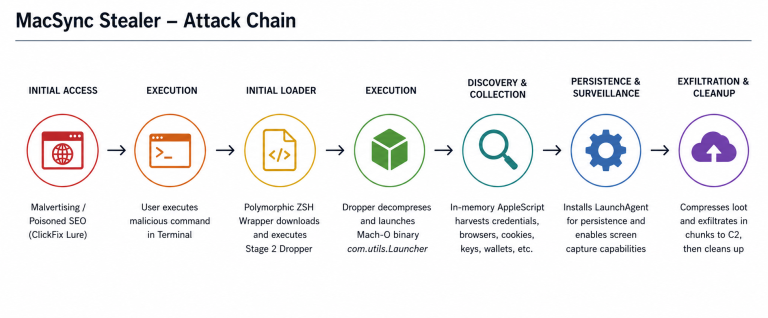 Attack chain (Source : Seqrite).